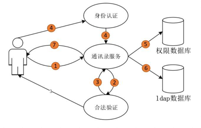 业务系统功能模块如图 2 企业通讯录服务功能模块结构图所示,客户端